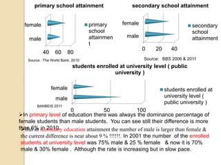 secondary school attainment 
0 20 40 
female 
male 
secondary 
school 
attainment 
primary school attainment 
40 60 80 
female 
male 
primary 
school 
attainmen 
t 
Source : The World Bank, 2010 Source: BBS 2006 & 2011 
0 50 100 
female 
male 
students enrolled at university level ( public 
university ) 
students enrolled at 
university level ( 
public university ) 
BANBEIS 2011 
In primary level of education there was always the dominance percentage of 
female students than male students. You can see still their difference is more 
thaBnu 6t %in sinec 2o0n1da0r.y education attainment the number of male is larger than female & 
the current difference is near about 9 % !!!!!!. In 2001 the number of the enrolled 
students at university level was 75% male & 25 % female & now it is 70% 
male & 30% female . Although the rate is increasing but in slow pace. 
 