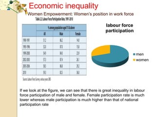 Economic inequality 
Women Empowerment: Women’s position in work force 
labour force 
participation 
men 
women 
If we look at the figure, we can see that there is great inequality in labour 
force participation of male and female. Female participation rate is much 
lower whereas male participation is much higher than that of national 
participation rate 
 