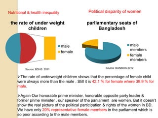 Nutritional & health inequality Political disparity of women 
the rate of under weight 
children 
male 
female 
parliamentary seats of 
Bangladesh 
male 
members 
female 
members 
Source: BDHS 2011 
Source :BANBEIS 2012 
The rate of underweight children shows that the percentage of female child 
were always more than the male . Still it is 42.1 % for female where 39.9 % for 
male. 
Again Our honorable prime minister, honorable opposite party leader & 
former prime minister , our speaker of the parliament are women. But it doesn’t 
show the real picture of the political participation & rights of the women in BD. 
We have only 20% representative female members in the parliament which is 
so poor according to the male members. 
 