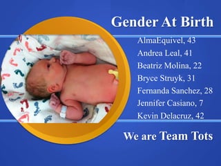 Gender At Birth
   AlmaEquivel, 43
   Andrea Leal, 41
   Beatriz Molina, 22
   Bryce Struyk, 31
   Fernanda Sanchez, 28
   Jennifer Casiano, 7
   Kevin Delacruz, 42

 We are Team Tots
 