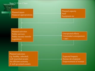 Step 3: Flow Chart Planned outcomes e.g. healthy, educated,  well nourished people An efficient economy A well governed country Planned activities Public services  Public income transfer Legislation Planned inputs Financial appropriations Planned capacity Staff Equipment etc Unexpected effects Unintended consequences + and -  Expected Impacts Human development Empowerment of women 