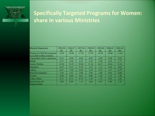 Specifically Targeted Programs for Women: share in various Ministries 