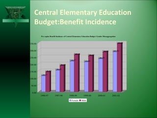Central Elementary Education Budget:Benefit Incidence 