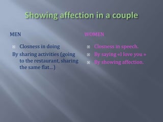 Showing affection in a coupleMENWOMENClosness in doingBy sharing activities (going to the restaurant, sharing the same flat…)Closness in speech.By saying «I love you »By showing affection.