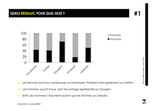 QUELS RÉSEAUX, POUR QUEL SEXE ?                                                           #1




                                                                                               Étude MBA Online, mars 2012
      Les femmes sont plus nombreuses sur Facebook, Pinterest mais également sur Twitter !

      Les hommes, quant à eux, sont davantage représentés sur Google+.

      Enfin, les hommes s inscrivent autant que les femmes sur Linkedin.




                                                                                               14
    CELSAMISC & DAGOBERT
 
