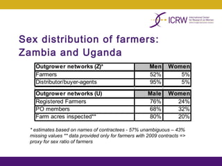 Integrating gender into a small-scale cotton development program