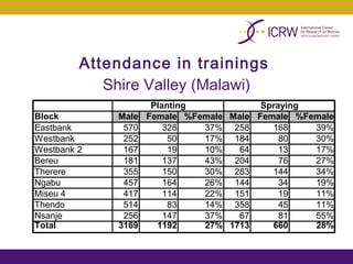 Integrating gender into a small-scale cotton development program