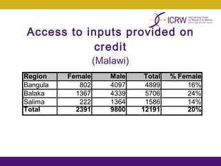 Integrating gender into a small-scale cotton development program