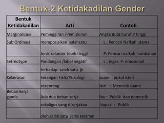 Bentuk
Ketidakadilan                Arti                          Contoh
Marginalisasi   Peminggiran /Pemiskinan         Angka Buta huruf P tinggi
Sub Ordinasi    memposisikan salahsatu            L : Pencari Nafkah utama

                Jenis kelamin lebih tinggi        P: Pencari nafkah tambahan
Setreotype      Pandangan /label negatif          L : tegas P: emosional
                terhadap salah satu jk
Kekerasan       Serangan Fisik/Psikologi        suami : pukul isteri
                seseorang                       Istri : Mencela suami
Beban kerja
ganda           Ada dua beban kerja             Ibu: Publik dan domestik
                sekaligus yang dikerjakan       bapak : Publik

                oleh salah satu jenis kelamin
 