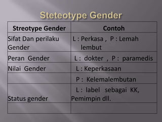 Streotype Gender             Contoh
Sifat Dan perilaku L : Perkasa , P : Lemah
Gender                 lembut
Peran Gender        L : dokter , P : paramedis
Nilai Gender         L : Keperkasaan
                     P : Kelemalembutan
                     L : label sebagai KK,
Status gender      Pemimpin dll.
 