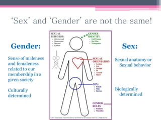 ‘Sex’ and ‘Gender’ are not the same!
Gender:
Sense of maleness
and femaleness
related to our
membership in a
given society
Culturally
determined
Sex:
Sexual anatomy or
Sexual behavior
Biologically
determined
 