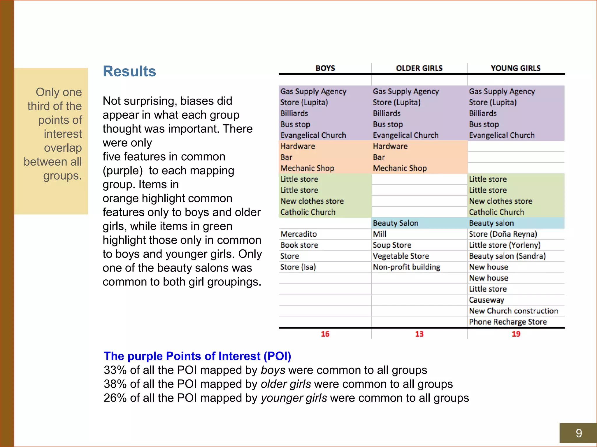 Results
Not surprising, biases did
appear in what each group
thought was important. There
were only
five features in common
(purple) to each mapping
group. Items in
orange highlight common
features only to boys and older
girls, while items in green
highlight those only in common
to boys and younger girls. Only
one of the beauty salons was
common to both girl groupings.
Only one
third of the
points of
interest
overlap
between all
groups.
The purple Points of Interest (POI)
33% of all the POI mapped by boys were common to all groups
38% of all the POI mapped by older girls were common to all groups
26% of all the POI mapped by younger girls were common to all groups
9
 