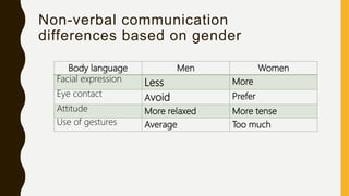 Gender difference in communication | PPTX