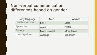 Non-verbal communication
differences based on gender
Body language Men Women
Facial expression Less More
Eye contact Avoid Prefer
Attitude More relaxed More tense
Use of gestures Average Too much
 