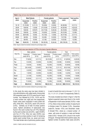 SAARC Journal of Tuberculosis, Lung Diseases & HIV/AIDS

Table 2. Age and sex wise distribution of suspected and smear positive cases
Age in
years

Male Patients

Female patients

Total suspected
cases

Total positive
cases

Suspected
cases

Positive
cases

Suspected
cases

Positive
cases

10- 19

21 (10.50)

2 (11.11)

19 (9.50)

0 (0.00)

40 (20.00)

2 (11.11)

20-29

13(6.50)

1 (5.56)

27 (13.50)

3 (16.67)

40 (20.00)

4 (22.22)

30-39

13(6.50)

3(16.67)

23 (11.50)

4 (22.22)

36 (18.00)

7 (38.89)

40-49

12(6.00)

1(5.56)

13 (6.50)

0 (0.00)

25 (12.50)

1 (5.56)

50-59

20(10.00)

1(5.56)

14 (7.00)

1 (5.56)

34 (17.00)

2 (11.11)

60-69

9(4.50)

1(5.56)

6 (3.00)

0 (0.00)

15 (7.50)

1 (5.56)

≥70

8(4.00)

1(5.56)

2 (1.00)

0 (0.00)

10 (5.00)

1 (5.56)

Total

96(48.00)

10 (55.56)

104 (52.00)

8 (44.44)

200 (100.00)

18 (100)

(Note: Figures inside the brackets indicate the percentage value)

Table 3. Ward wise case detection of PTB on the basis of gender difference
Male patients
Ward No.

Suspected
cases (N %)

Female patients

Positive cases
(N %)

Suspected
cases (N %)

Total
suspected Total positive
Positive cases
cases (N % ) cases (N %)
(N %)

One

17 (8.50)

2 (11.11)

24 (12.00)

2 (11.11)

41 (20.50)

4 (22.22)

Two

6 (3.00)

0 (0.00)

6 (3.00)

0 (0.00)

12 (6.00)

0 (0.00)

Three

8 (4.00)

1(5.56)

4 (2.00)

0 (0.00)

12 (6.00)

1(5.56)

Four

28 (14.00)

3 (16.67)

34 (17.00)

2 (11.11)

62 (31.00)

5 (27.78)

Five

4 (2.00)

1 (5.56)

7 (3.50)

1 (5.56)

11 (5.50)

2 (11.11)

Six

1 (0.50)

0 (0.00)

4 (2.00)

1 (5.56)

5 (2.50)

1 (5.56

Seven

2 (1.00)

0 (0.00)

4 (2.00)

1 (5.56)

6 (3.00)

1 (5.56)

Eight

19 (9.50)

2 (11.11)

14 (7.00)

1 (5.56)

33 (16.50)

3 (16.67)

Nine

11 (5.50)

1 (5.56)

7 (3.50)

0 (0.00)

18 (9.00)

1 (5.56)

Total

96 (48.00)

10 (55.56)

104 (52.00)

8 (44.44) 200 (100.00)

18 (100.00)

(Note: Figures inside the brackets indicate the percentage value)

In this study the study area has been divided in
nine administrative units called wards. Among total
200 suspected cases, 62 (31%) were found in ward
number four followed by 21.5%, 16.5% and 9%
in ward number one, eight and nine respectively.
Fewer cases were suspected in ward umber two
(6%), three (6%) , ﬁve (5.5%), seven (3%) and six
(2.5%). Similarly out of total 18 smear positive
cases, highest prevalence of tuberculosis was
found in the ward number four (27.77%) followed
by the ward number one (22.22%), eight (16.66%)
and ﬁve (11.11%). Only one case (5.55%) was
diagnosed as smear positive in each of remaining
wards (ward number three, six, seven and nine).
The male female ratio of pulmonary positive cases
SAARC J TUBER LUNG DIS HIV/AIDS 2013;X(1)

in each of wards from one to nine was 1:1, 0:0, 1:0,
3:2, 1:1, 0:1, 0:1, 2:1and 1:0 respectively (Table 3).
The study revealed (as shown in ﬁgure 1) that the
highest suspected cases were found in the month
of September in both sexes (female (19.5%) > male
(11%)). More or less similar number of cases found
in October (male:11%; female 11.5%) , November
(male:5%; female: 4.5%) and December (male:
8; female:7.5%) where as a lowest number of
cases with some of variation in male and female
(male (5.5%) > female (3.5% )) found in the month
of August. Amongst total smear positive cases, the
highest number of positive male cases (22.22%)
9

 