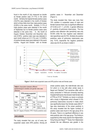 SAARC Journal of Tuberculosis, Lung Diseases & HIV/AIDS

found in the month of July measured as double
as female positive case (11.11%) in the same
month. Similarly the highest female positive cases
(16.67%) were detected in the month of October
which is three folds more than male positive cases
(5.55%) in the same month. Similarly 11.11% of
male positive cases were detected in the month
of September but no female positive cases were
detected in the same time. In the month of
August, October, November and December only
one (5.55%) positive male case was detected in
each month where as 2 (11.11%) and 3 (16.66%)
of positive female cases were detected in the same
months; August and October with no female

positive cases in
(Figure 1).

November and December

The study revealed that, there was more than
10% variation in suspected cases of male and
female however there was no signiﬁcant difference
(X2=0.452 at df = 1, p>0.05) in gender difference
of positivity of pulmonary tuberculosis. The true
positive case detection rate (sensitivity) was only
55.55% while the true negative case detection
rate (speciﬁcity) was 52.74%. Similarly the positive
predictive value of pulmonary tuberculosis was
only 10.4% meanwhile the negative predictive
value was 92.3% as shown in table 4.

Figure 1. Month wise suspected cases and AFB positive male and female cases
Table 4. Association between different
epidemiological variables and gender wise case
detection

Sex
Male

PTB among suspected
cases
AFB
AFB
Total
Positive Negative
10

86

96

Female 8

96

104

Total

182

200

18

Test value
X2=0.452 at
df =1,
p>0.05
PPV= 10.4%

Note: Df = degree of freedom, PPV= Positive predictive value

DISCUSSION
The study revealed that one; out of every ten
suspected cases were AFB positive. Among all

10

smear positive cases, the male-female ratio was
5:4 which is in line with other similar study in
Nepal and Pakistan9-12 but somehow differ with a
study conducted in Tribhuvan University teaching
Hospital Kathmandu that showed male female ratio
of PTB as 47:53.13 Similarly our study is contrasts
with a study in Afghanistan which showed 31.5%
pulmonary tuberculosis occurred in males which
was signiﬁcantly lesser than female cases (68.5).14
Age wise observation of the smear positivity in
this study revealed that the higher numbers of
positive cases were found in the age group 20 to
39 years. There is no signiﬁcant difference in sex
wise positivity rate in this age group. This ﬁnding is
supported by other study reports from Afghanistan,
Hong Kong and Nepal.14-17 Study from Afghanistan
showed the sex difference was greater in the

SAARC J TUBER LUNG DIS HIV/AIDS 2013;X(1)

 