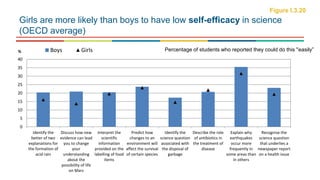 Girls are more likely than boys to have low self-efficacy in science
(OECD average)
0
5
10
15
20
25
30
35
40
Recognise the
science question
that underlies a
newspaper report
on a health issue
Explain why
earthquakes
occur more
frequently in
some areas than
in others
Describe the role
of antibiotics in
the treatment of
disease
Identify the
science question
associated with
the disposal of
garbage
Predict how
changes to an
environment will
affect the survival
of certain species
Interpret the
scientific
information
provided on the
labelling of food
items
Discuss how new
evidence can lead
you to change
your
understanding
about the
possibility of life
on Mars
Identify the
better of two
explanations for
the formation of
acid rain
% Boys Girls
Figure I.3.20
Percentage of students who reported they could do this "easily”
 