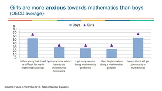 0
10
20
30
40
50
60
70
80
I often worry that it will
be difficult for me in
mathematics classes
I get very tense when I
have to do
mathematics
homework
I get very nervous
doing mathematics
problems
I feel helpless when
doing a mathematics
problem
I worry that I will get
poor marks in
mathematics
% Boys Girls
Girls are more anxious towards mathematics than boys
(OECD average)
Source: Figure 3.10 (PISA 2012, ABC of Gender Equality)
 