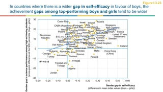 In countries where there is a wider gap in self-efficacy in favour of boys, the
achievement gaps among top-performing boys and girls tend to be wider
Figure I.3.23
OECD average
CABA (Argentina)
Costa Rica
Sweden
Bulgaria Romania
Jordan
Luxembourg
Viet Nam
Uruguay
Poland
United STates
Norway
Chile
Denmark
Hungary
Italy
Czech Rep.
AustraliaB-S-J-G (China)
Turkey
Georgia
Chinese Taipei
Mexico
Portugal
Iceland
Russia
Korea
Hong Kong
(China)
Qatar
Japan
Belgium
Israel
Trinidad and
Tobago
Croatia
Lithuania
FYROM
United Arab
Emirates
Montenegro
Algeria
Ireland
Indonesia
Greece
New Zealand
Colombia
Tunisia
Peru
Macao (China)
Spain
Switzerland
Malta
Estonia
Lebanon
Dominican
Republic
Netherlands
Germany
Singapore
Slovak Rep.
Austria
Canada
United Kingdom
Slovenia
France
Brazil
Kosovo
FinlandThailand
Latvia
Moldova
R² = 0.18
-30
-20
-10
0
10
20
30
-0.30 -0.20 -0.10 0.00 0.10 0.20 0.30 0.40 0.50 0.60
Gendergapinscienceperformanceamonghigh-achievingstudents
(score-pointdifferenceatthe90thpercentile(boys–girls))
Gender gap in self-efficacy
(difference in mean index values (boys – girls))
 