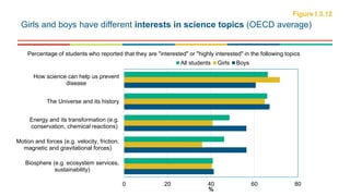 Girls and boys have different interests in science topics (OECD average)
Figure I.3.12
0 20 40 60 80
Biosphere (e.g. ecosystem services,
sustainability)
Motion and forces (e.g. velocity, friction,
magnetic and gravitational forces)
Energy and its transformation (e.g.
conservation, chemical reactions)
The Universe and its history
How science can help us prevent
disease
%
All students Girls Boys
Percentage of students who reported that they are "interested" or "highly interested" in the following topics
 