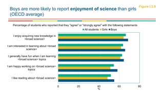 Boys are more likely to report enjoyment of science than girls
(OECD average)
Figure I.3.9
0 20 40 60 80
I like reading about <broad science>
I am happy working on <broad science>
topics
I generally have fun when I am learning
<broad science> topics
I am interested in learning about <broad
science>
I enjoy acquiring new knowledge in
<broad science>
%
All students Girls Boys
Percentage of students who reported that they "agree" or "strongly agree" with the following statements
 