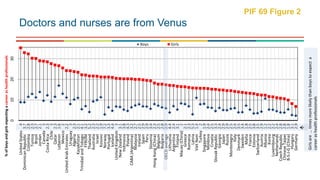 Doctors and nurses are from Venus
0102030
UnitedStates4
DominicanRepublic3.7
Colombia2.8
Tunisia2.3
Brazil2.7
Jordan2.1
Canada3
CostaRica2.3
Chile3
Qatar2.3
Lebanon1.6
Mexico2
UnitedArabEmirates2.2
Uruguay3
Algeria2.3
Kazakhstan2.1
TrinidadandTobago4.1
FYROM3.2
Thailand5.2
Australia2.3
Israel2.2
Kosovo1.9
Norway7.2
Portugal3.3
Iceland4.4
UnitedKingdom3
NewZealand3.1
Indonesia3.8
Poland4.3
CABA(Argentina)3.2
Malaysia2.7
Ireland2.5
Spain2.9
Peru2.9
Slovenia3.4
HongKong(China)2.3
Belgium2.5
Bulgaria2.8
OECDaverage2.9
Lithuania4.4
Argentina2.4
Finland3.1
Macao(China)2
Greece2.1
Romania2.3
Latvia5.3
VietNam1.4
Turkey2
Singapore1.9
Moldova2.4
Croatia2.5
SlovakRepublic3.3
Georgia2.4
Japan2.9
Russia2.9
Montenegro2.5
Italy2.4
Denmark3.5
Sweden3.4
Malta1.8
France2.5
Estonia3.8
Switzerland3.5
Austria2.9
Albania1.2
Korea2.2
Luxembourg2.2
Netherlands2.4
CzechRepublic2.8
ChineseTaipei2.8
B-S-J-G(China)1.8
Hungary3.1
Germany2.9
%ofboysandgirlsexpectingacareerashealthprofessionals
Boys Girls
Girlsare...timesmorelikelythanboystoexpecta
careerashealthprofessionals
PIF 69 Figure 2
 