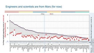 Engineers and scientists are from Mars (for now)010203040
DominicanRepublic…
Jordan2.3
Peru2.1
Mexico3.1
UnitedArab…
Turkey2.8
Chile2.3
CostaRica2.1
Lebanon2
Qatar1.9
Brazil1.7
Singapore2.7
UnitedStates3.3
Malaysia2.3
Canada2.7
Portugal2.6
UnitedKingdom2
TrinidadandTobago…
Colombia1.9
Norway2.5
CABA(Argentina)…
Spain2.3
Australia2.9
Austria3.6
Argentina2.1
Malta2.5
Tunisia1.4
ChineseTaipei4.3
Ireland2.6
Italy2.2
Belgium2.6
Algeria2.4
OECDaverage2.4
Albania1.2
France2.6
HongKong(China)…
Kosovo1.8
Hungary3.4
Luxembourg2
Kazakhstan2.2
Israel1.7
Uruguay1.6
Greece1.4
NewZealand1.9
Slovenia2.3
Latvia2
Estonia1.6
Lithuania1.3
Russia1.3
Germany1.9
Korea2.2
Switzerland2.2
Macao(China)3.2
Romania1.8
Croatia1.7
Japan4.3
B-S-J-G(China)1.4
Sweden2.2
Iceland1.4
VietNam3.6
Montenegro1.2
Netherlands2.3
Polandn.s.
Finland4.5
Moldovan.s.
Bulgarian.s.
Georgia2.2
CzechRepublic1.8
Thailand1.6
Denmark1.6
SlovakRepublic1.6
FYROMn.s.
Indonesia1.7
%ofboysandgirlsexpectingacareerasscienceand
engineeringprofessinoals
Boys Girls
Boys are ... times more likely than girls to expect a career as scientists and engineers
Boysare...timesmorelikelythangirlstoexpectacareeras
scientistsandengineers
 