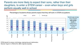 33 30 33
30 25
24
22
14
7 11
0
10
20
30
40
50
60
Hungary(28)
Portugal(27)
Chile(28)
Italy(24)
Croatia(18)
Germany(19)
Mexico(21)
HongKong-China(13)
Korea(7)
Macao-China(10)
Boys Girls Gender gap
%
Parents are more likely to expect their sons, rather than their
daughters, to enter a STEM career – even when boys and girls
perform equally well in school
Source: Figure 5.1 (PISA 2012, ABC of gender equality)
Gender gap among
boys and girls
with similar
results in
mathematics,
reading and
science
performance
STEM stands for science, technology, engineering and mathematics.
Percentage of students whose parents expect that they will work in STEM occupations
 