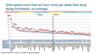 0
2
4
6
8
10
12
14
16
Shanghai-China-1.2
RussianFederation…
Kazakhstan-1.2
Singapore-2.6
Italy-3.1
Ireland-1.2
Romania-1.8
Estonia-2.2
VietNam
Spain-1.8
Australia-1.0
Hungary-1.6
Lithuania-2.8
Poland-2.6
HongKong-China…
UnitedArab…
UnitedStates-1.8
Latvia-2.1
Albania
Netherlands-1.6
Colombia-0.6
Peru-1.0
Mexico-0.6
Macao-China-1.9
Croatia-2.2
Bulgaria-1.7
Belgium-1.7
ChineseTaipei-1.4
Canada-1.8
Greece-1.4
Thailand-2.0
Indonesia-0.9
Malaysia-1.0
Norway-1.0
OECDaverage-1.3
UnitedKingdom-…
France-1.7
Qatar-0.3
Uruguay-1.1
Luxembourg-1.1
Israel-1.2
Austria-1.2
Germany-1.7
NewZealand-1.0
Denmark-1.2
Turkey-1.1
Jordan-1.1
Iceland-0.9
Japan-0.6
Serbia-1.8
Montenegro-1.8
Switzerland-1.1
Tunisia-0.3
Argentina-0.6
CostaRica-0.4
Portugal-1.2
Chile-0.5
Slovenia-1.2
Liechtenstein
Brazil-0.5
Sweden-1.1
Korea
CzechRepublic-0.9
SlovakRepublic-1.4
Finland-1.1
Hours Boys Girls
Girls spend more than an hour more per week than boys
doing homework, on average
Source: PISA 2012, Figure 2.12 (ABC of gender equality)
Size of the
gender
gap (when
statistically
significant)
 