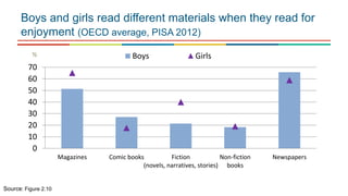 0
10
20
30
40
50
60
70
Magazines Comic books Fiction
(novels, narratives, stories)
Non-fiction
books
Newspapers
Boys Girls%
Boys and girls read different materials when they read for
enjoyment (OECD average, PISA 2012)
Source: Figure 2.10
 