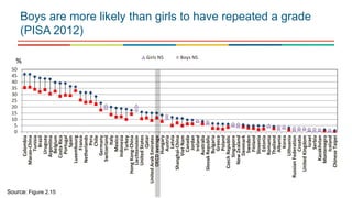 0
5
10
15
20
25
30
35
40
45
50
Colombia
Macao-China
Tunisia
Brazil
Uruguay
Argentina
Belgium
CostaRica
Portugal
Spain
Luxembourg
France
Netherlands
Peru
Chile
Germany
Switzerland
Italy
Mexico
Indonesia
Turkey
HongKong-China
Liechtenstein
UnitedStates
Qatar
UnitedArabEmirates
OECDaverage
Hungary
Austria
Latvia
Shanghai-China
VietNam
Canada
Jordan
Ireland
Australia
SlovakRepublic
Bulgaria
Greece
Poland
CzechRepublic
Singapore
NewZealand
Denmark
Sweden
Finland
Slovenia
Estonia
Romania
Thailand
Albania
Korea
Lithuania
RussianFederation
Croatia
UnitedKingdom
Israel
Serbia
Kazakhstan
Montenegro
Iceland
ChineseTaipei
Girls NS Boys NS
%
Boys are more likely than girls to have repeated a grade
(PISA 2012)
Source: Figure 2.15
 