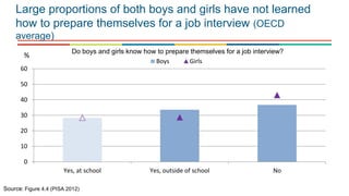 0
10
20
30
40
50
60
Yes, at school Yes, outside of school No
Boys Girls
%
Large proportions of both boys and girls have not learned
how to prepare themselves for a job interview (OECD
average)
Source: Figure 4.4 (PISA 2012)
Do boys and girls know how to prepare themselves for a job interview?
 