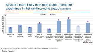 0
10
20
30
40
50
60
70
80
Worked as an
intern
Did job
shadowing
Visited a
job fair
Spoke to
a career advisor
at school
Spoke to
a career advisor
outside the
school
Completed a
questionnaire to
find out about
their interests
and abilities
Researched the
Internet for
information
about careers
Went to an
organised tour in
an institution
providing further
education 1
Researched the
Internet for
information
about
programmes
providing further
education 1
Boys Girls
%
Boys are more likely than girls to get “hands-on”
experience in the working world (OECD average)
Source: Figure 4.2
1. Institutions providing further education are ISCED 3-5 in the PISA 2012 questionnaire.
 