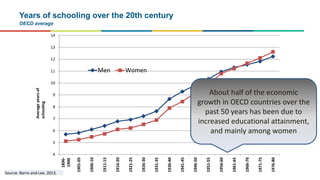 Years of schooling over the 20th century
OECD average
4
5
6
7
8
9
10
11
12
13
14
1896-
1900
1901-05
1906-10
1911-15
1916-20
1921-25
1926-30
1931-35
1936-40
1941-45
1946-50
1951-55
1956-60
1961-65
1966-70
1971-75
1976-80
Men Women
Averageyearsof
schooling
About half of the economic
growth in OECD countries over the
past 50 years has been due to
increased educational attainment,
and mainly among women
Source: Barro and Lee, 2013.
 