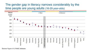 250
260
270
280
290
300
310
Japan
Finland
Netherlands
Korea
Flanders
Sweden
Estonia
Australia
CzechRepublic
Germany
OECDaverage
Austria
Canada
Poland
Norway
Denmark
SlovakRepublic
France
UnitedStates
Ireland
UnitedKingdom
Russian…
Spain
Italy
Men WomenMean
score
The gender gap in literacy narrows considerably by the
time people are young adults (16-29 year-olds)
Source: Figure 4.15, PIAAC database.
 