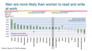 -0.30
-0.20
-0.10
0.00
0.10
0.20
0.30
0.40
0.50
Japan
Korea
Austria
Norway
Netherlands
Flanders
France
CzechRepublic
Germany
Canada
Sweden
Denmark
UnitedStates
OECDaverage
UnitedKingdom
Ireland
Spain
Finland
Australia
Italy
Estonia
SlovakRepublic
RussianFederation
Poland
Reading at work (index) Writing at work (index)Mean index
difference
(Men-Women)
Men are more likely than women to read and write
at work
Source: Figure 4.19, PIAAC database.
Men are more likely
to write and read at work
Women are more likely
to write and read at work
 