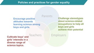Parents
EmployersTeachers
Challenge stereotypes
about science-related
occupations to help all
boys and girls
achieve their potential
Encourage positive
attitudes towards
learning science among
boys and girls.
Cultivate boys’ and
girls’ interests in a
diverse range of
science topics.
Policies and practices for gender equality
 