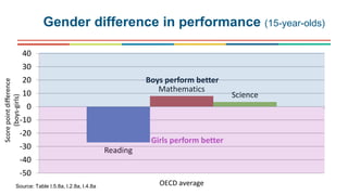 Gender difference in performance (15-year-olds)
Reading
Mathematics
Science
-50
-40
-30
-20
-10
0
10
20
30
40
OECD average
Scorepointdifference
(boys-girls)
Boys perform better
Girls perform better
Source: Table I.5.8a, I.2.8a, I.4.8a
 