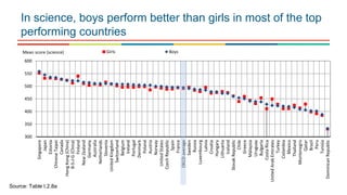 In science, boys perform better than girls in most of the top
performing countries
300
350
400
450
500
550
600
Singapore
Japan
Estonia
ChineseTaipei
Canada
HongKong(China)
B-S-J-G(China)
Finland
NewZealand
Germany
Australia
Netherlands
Slovenia
UnitedKingdom
Switzerland
Belgium
Ireland
Portugal
Denmark
Poland
Austria
Norway
UnitedStates
CzechRepublic
Spain
France
OECDaverage
Sweden
Russia
Luxembourg
Latvia
Croatia
Hungary
Lithuania
Iceland
SlovakRepublic
Chile
Greece
Malaysia
Uruguay
Bulgaria
CostaRica
UnitedArabEmirates
Turkey
Colombia
Mexico
Thailand
Montenegro
Qatar
Brazil
Peru
Tunisia
DominicanRepublic
Girls BoysMean score (science)
Source: Table I.2.8a
 