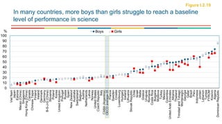 In many countries, more boys than girls struggle to reach a baseline
level of performance in science
Figure I.2.19
0
10
20
30
40
50
60
70
80
90
100
DominicanRepublic
Algeria
Kosovo
FYROM
Tunisia
Lebanon
Jordan
Indonesia
Peru
Brazil
Qatar
Georgia
Montenegro
TrinidadandTobago
Thailand
Albania
UnitedArabEmirates
Colombia
Mexico
Turkey
Moldova
Bulgaria
CostaRica
Romania
Uruguay
Greece
Malta
Israel
Chile
SlovakRepublic
Lithuania
Iceland
Hungary
Luxembourg
Croatia
Sweden
France
OECDaverage-35
CABA(Argentina)
Italy
CzechRepublic
UnitedStates
Norway
Latvia
Netherlands
Austria
Belgium
Switzerland
Australia
NewZealand
Spain
Russia
Portugal
UnitedKingdom
Korea
Poland
Slovenia
B-S-J-G(China)
Germany
Denmark
Ireland
Finland
ChineseTaipei
Canada
HongKong(China)
Singapore
Macao(China)
Estonia
Japan
VietNam
% Boys Girls
 