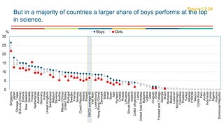 0
5
10
15
20
25
30
DominicanRepublic
Kosovo
Algeria
Tunisia
Indonesia
Jordan
Peru
CostaRica
Mexico
FYROM
Albania
Turkey
Thailand
Colombia
Montenegro
Lebanon
Moldova
Romania
Brazil
Georgia
TrinidadandTobago
Chile
Uruguay
Qatar
Greece
Bulgaria
UnitedArabEmirates
Latvia
CABA(Argentina)
Iceland
SlovakRepublic
Lithuania
Russia
Croatia
Hungary
Italy
Spain
Israel
Malta
Denmark
HongKong(China)
Luxembourg
VietNam
OECDaverage-35
Poland
Ireland
CzechRepublic
Norway
France
Sweden
Portugal
UnitedStates
Macao(China)
Austria
Slovenia
Belgium
Switzerland
UnitedKingdom
Korea
Germany
Australia
Netherlands
Finland
Canada
NewZealand
Estonia
B-S-J-G(China)
ChineseTaipei
Japan
Singapore
% Boys Girls
But in a majority of countries a larger share of boys performs at the top
in science.
Figure I.2.20
 