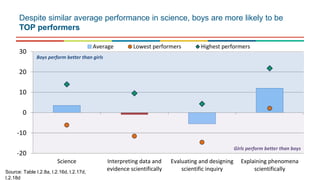 Despite similar average performance in science, boys are more likely to be
TOP performers
-20
-10
0
10
20
30
Science Interpreting data and
evidence scientifically
Evaluating and designing
scientific inquiry
Explaining phenomena
scientifically
Average Lowest performers Highest performers
Boys perform better than girls
Girls perform better than boys
Source: Table I.2.8a, I.2.16d, I.2.17d,
I.2.18d
 