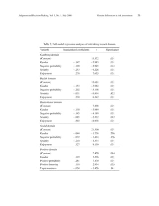 Gender differences in risk assessmen | PDF