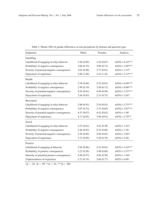 Gender differences in risk assessmen | PDF