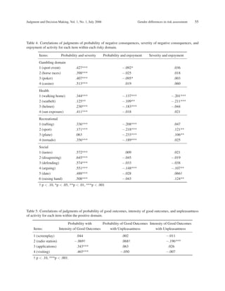 Gender differences in risk assessmen | PDF