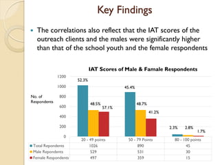 Key Findings
 The correlations also reflect that the IAT scores of the
outreach clients and the males were significantly higher
than that of the school youth and the female respondents
20 - 49 points 50 - 79 Points 80 - 100 points
Total Repondents 1026 890 45
Male Repondents 529 531 30
Female Respondents 497 359 15
0
200
400
600
800
1000
1200
IAT Scores of Male & Famale Respondents
No. of
Respondents
52.3%
45.4%
2.3%
48.5%
57.1%
48.7%
41.2%
2.8%
1.7%
 