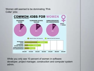Women still seemed to be dominating ‘Pink
Collar’ jobs:
While you only see 10 percent of women in software
developer, project manager, construction and computer system
admin.
 
