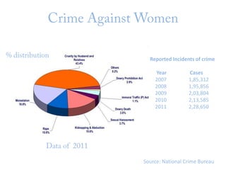 Reported Incidents of crime
Year
2007
2008
2009
2010
2011

Cases
1,85,312
1,95,856
2,03,804
2,13,585
2,28,650

Source: National Crime Bureau

 