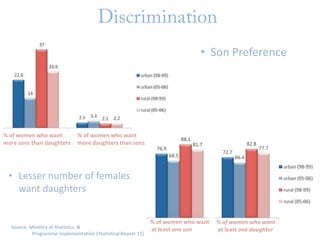 • Son Preference

% of women who want
more sons than daughters

% of women who want
more daughters than sons

• Lesser number of females
want daughters
% of women who want
at least one son

% of women who want
at least one daughter

 