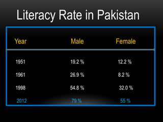 Year Male Female
1951 19.2 % 12.2 %
1961 26.9 % 8.2 %
1998 54.8 % 32.0 %
2012 79 % 55 %
Literacy Rate in Pakistan
 